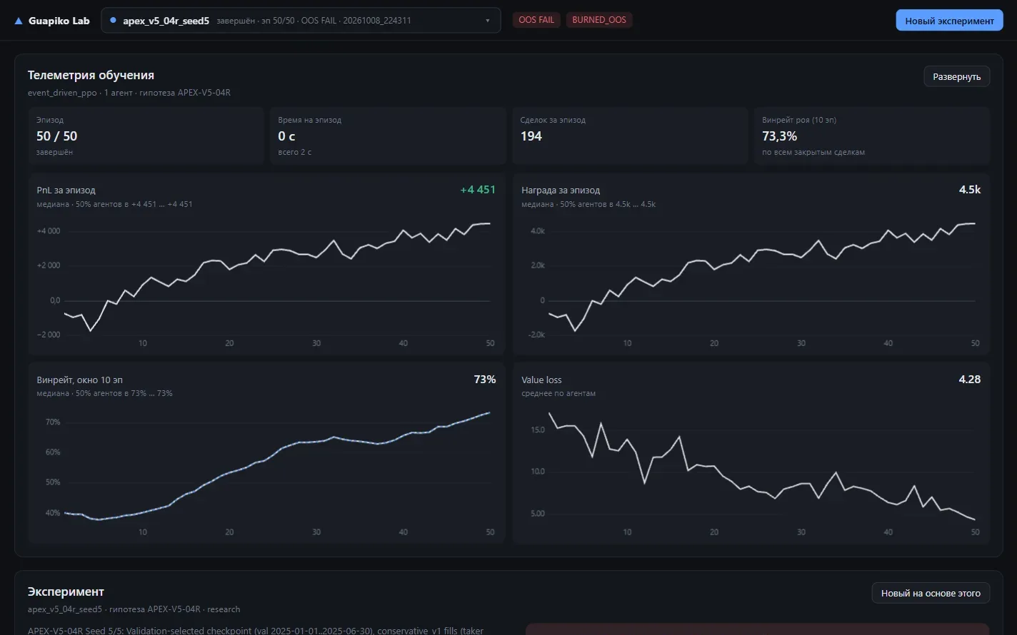 Panel de telemetría de entrenamiento de Trading Lab con curvas de PnL, recompensa y winrate